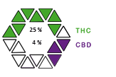 BIS THC CBD